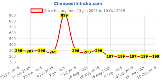 myntra.com Aura 10-Pcs White Clothes Hanger aura Price History Graph from 13 Jun 2025 to 9 Oct 2025