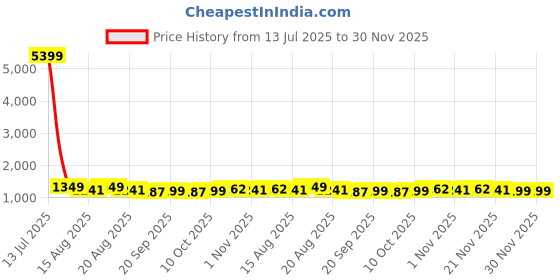 myntra.com Aura 12-Pcs Beige Printed Reusable Laundry Bags With Zip aura Price History Graph from 13 Jul 2025 to 30 Nov 2025