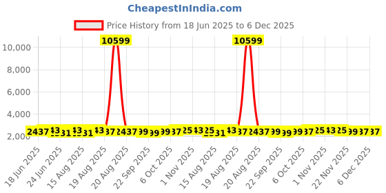 myntra.com Aura 12-Pcs Beige Reusable Mesh Laundry Bags With Zip aura Price History Graph from 18 Jun 2025 to 6 Dec 2025