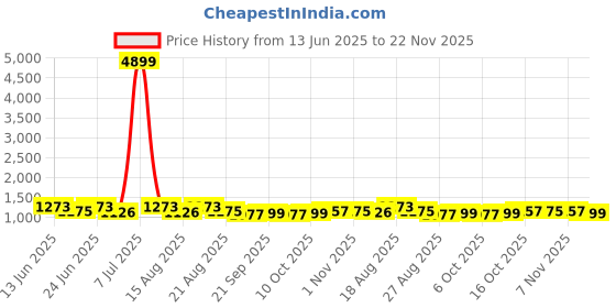 myntra.com Aura 12-Pcs Beige Table Placemats aura Price History Graph from 13 Jun 2025 to 22 Nov 2025