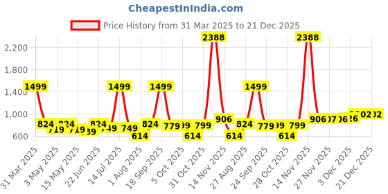 myntra.com Aura 12-Pcs Blue & Grey Striped Pure Cotton Super Absorbent & Quick Dry Hand Towels aura Price History Graph from 31 Mar 2025 to 21 Dec 2025