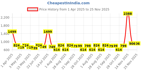 myntra.com Aura 12-Pcs Blue & White Checked Pure Cotton Super Absorbent & Quick Dry Hand Towels aura Price History Graph from 1 Apr 2025 to 25 Nov 2025
