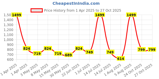 myntra.com Aura 12-Pcs Blue & White Checked Pure Cotton Super Absorbent & Quick Dry Hand Towels aura Price History Graph from 1 Apr 2025 to 26 Oct 2025