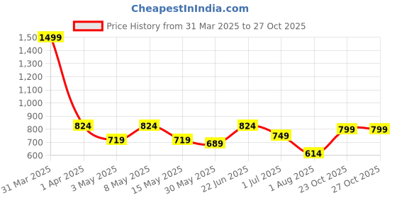 myntra.com Aura 12-Pcs Blue & White Printed Pure Cotton Super Absorbent & Quick Dry Hand Towels aura Price History Graph from 31 Mar 2025 to 26 Oct 2025