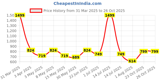 myntra.com Aura 12-Pcs Blue & White Printed Pure Cotton Super Absorbent & Quick Dry Hand Towels aura Price History Graph from 31 Mar 2025 to 26 Oct 2025