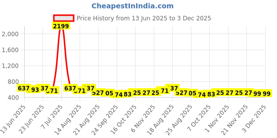 myntra.com Aura 12-Pcs Blue & White Printed Table Placemats aura Price History Graph from 13 Jun 2025 to 2 Dec 2025