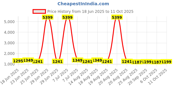 myntra.com Aura 12-Pcs Blue Reusable Mesh Laundry Bag aura Price History Graph from 18 Jun 2025 to 11 Oct 2025
