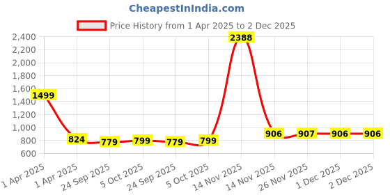 myntra.com Aura 12-Pcs Brown & White Striped Pure Cotton Super Absorbent & Quick Dry Hand Towels aura Price History Graph from 1 Apr 2025 to 1 Dec 2025