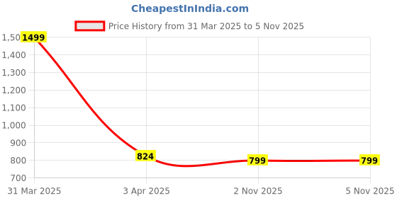 myntra.com Aura 12-Pcs Green & White Striped Pure Cotton Super Absorbent & Quick Dry Hand Towels aura Price History Graph from 31 Mar 2025 to 3 Nov 2025