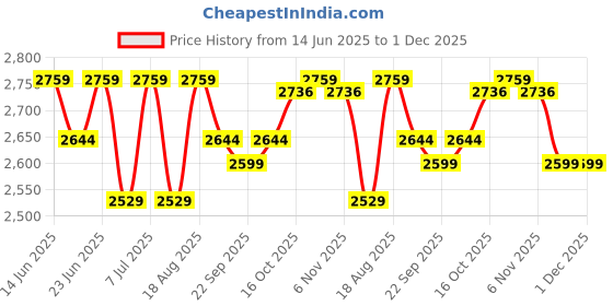 myntra.com Aura 12-Pcs Grey & Brown Checked Pure Cotton Multi-Utility Organisers aura Price History Graph from 14 Jun 2025 to 1 Dec 2025