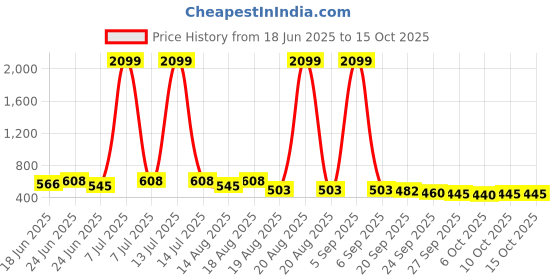 myntra.com Aura 12-Pcs Non Slip Cloth Hangers aura Price History Graph from 18 Jun 2025 to 14 Oct 2025