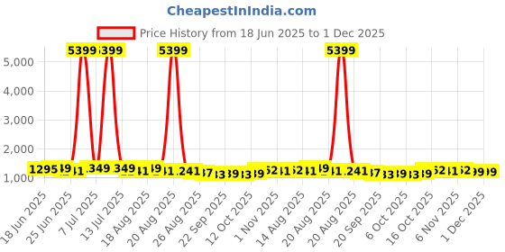 myntra.com Aura 12-Pcs Peach Reusable Mesh Laundry Bags With Zip aura Price History Graph from 18 Jun 2025 to 30 Nov 2025