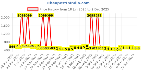 myntra.com Aura 12-Pcs Pink Clothes Hanger For Wardrobe aura Price History Graph from 18 Jun 2025 to 1 Dec 2025