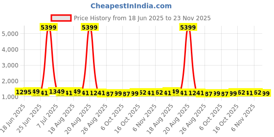 myntra.com Aura 12-Pcs Pink Printed Reusable Mesh Laundry Bags With Zip aura Price History Graph from 18 Jun 2025 to 23 Nov 2025