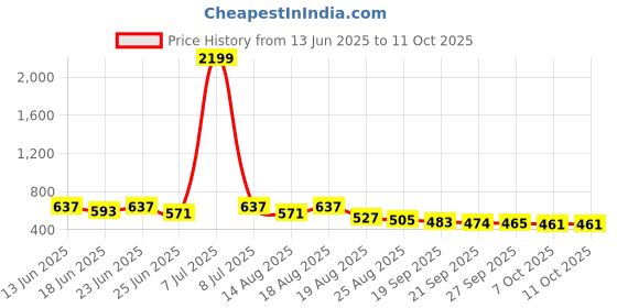 myntra.com Aura 12-Pcs Red & Black Printed PVC Table Placemats aura Price History Graph from 13 Jun 2025 to 10 Oct 2025