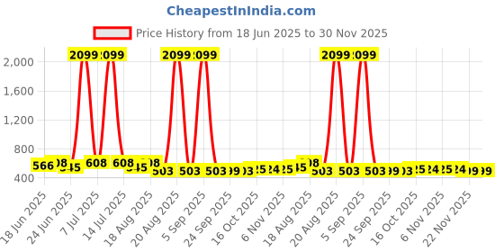 myntra.com Aura 12-Pcs Red & White Bar Hangers aura Price History Graph from 18 Jun 2025 to 29 Nov 2025