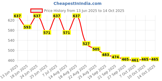 myntra.com Aura 12-Pcs Red & Yellow Printed PVC Table Placemats aura Price History Graph from 13 Jun 2025 to 14 Oct 2025