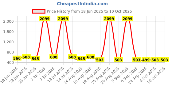 myntra.com Aura 12-Pcs Red Multipurpose Cloth Hangers aura Price History Graph from 18 Jun 2025 to 9 Oct 2025