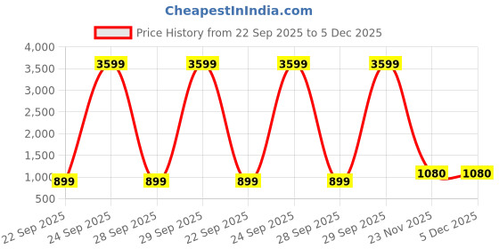 myntra.com Aura 12-Pcs White & Yellow Floral Printed Table Linen Set aura Price History Graph from 22 Sep 2025 to 5 Dec 2025