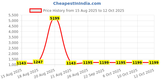 myntra.com Aura 12-Pcs White Multi-Utility Organisers aura Price History Graph from 15 Aug 2025 to 12 Oct 2025