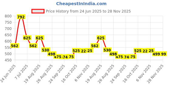 myntra.com Aura 12-Pcs Yellow Textured Round TablePlacemats aura Price History Graph from 24 Jun 2025 to 28 Nov 2025