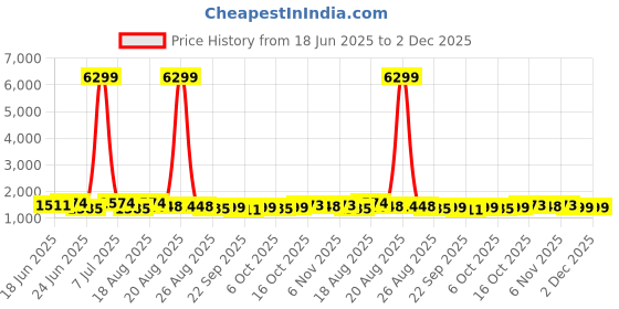 myntra.com Aura 12Pcs Black Reusable Mesh Laundry Bags With Zipper aura Price History Graph from 18 Jun 2025 to 2 Dec 2025