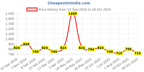 myntra.com Aura 12Pcs Blue & White Checked Pure Cotton 150 GSM Hand Towels aura Price History Graph from 10 Sep 2024 to 28 Oct 2025