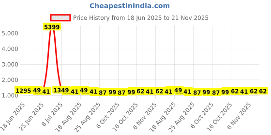 myntra.com Aura 12Pcs White & Blue Dot-Printed Reusable Mesh Laundry Bags With Zipper aura Price History Graph from 18 Jun 2025 to 20 Nov 2025