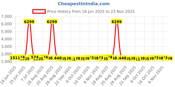 myntra.com Aura 12Pcs White & Pink Sunflower-Printed Reusable Mesh Laundry Bags With Zipper aura Price History Graph from 18 Jun 2025 to 23 Nov 2025