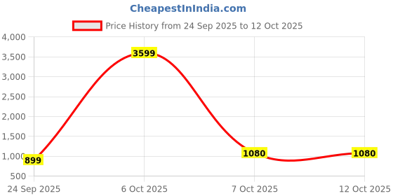 myntra.com Aura 13-Pcs White & Brown Floral Printed Table LinenSet aura Price History Graph from 24 Sep 2025 to 12 Oct 2025