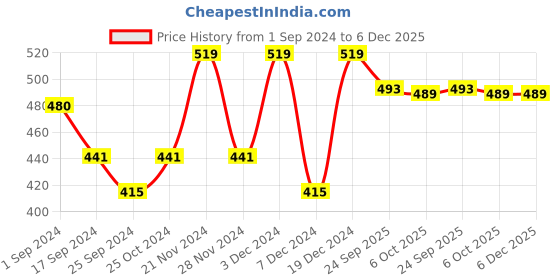 myntra.com Aura 144 TC Fitted Queen Bedsheet with 2 Pillow Covers aura Price History Graph from 1 Sep 2024 to 6 Dec 2025