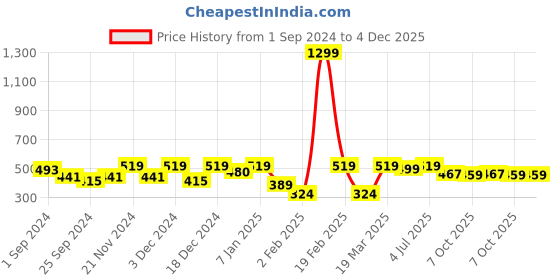 myntra.com Aura 144 TC Fitted Queen Bedsheet with 2 Pillow Covers aura Price History Graph from 1 Sep 2024 to 4 Dec 2025