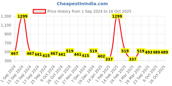 myntra.com Aura 144 TC Queen Bedsheet with 2 Pillow Covers aura Price History Graph from 1 Sep 2024 to 16 Oct 2025