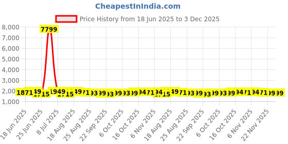 myntra.com Aura 15-Pcs Blue Reusable Mesh Laundry Bags With Zipper aura Price History Graph from 18 Jun 2025 to 2 Dec 2025