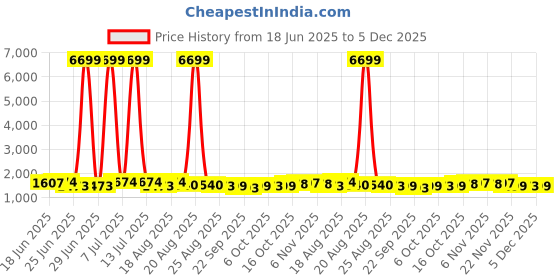 myntra.com Aura 15-Pcs Grey Reusable Laundry Bags With Zip aura Price History Graph from 18 Jun 2025 to 4 Dec 2025