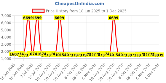 myntra.com Aura 15-Pcs Pink Printed Reusable Mesh Laundry Bags With Zip aura Price History Graph from 18 Jun 2025 to 1 Dec 2025