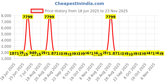 myntra.com Aura 15-Pcs Pink Printed Reusable Mesh Laundry Bags With Zip aura Price History Graph from 18 Jun 2025 to 23 Nov 2025