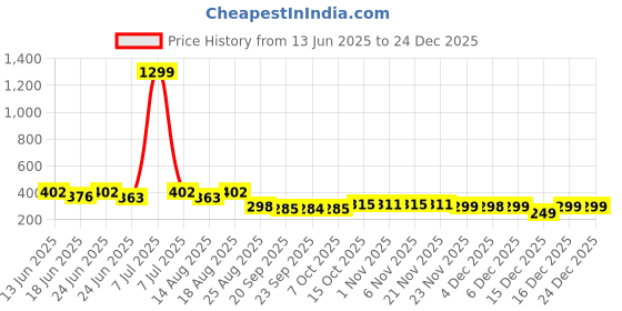 myntra.com Aura 15-Pcs White Clothes Hanger aura Price History Graph from 13 Jun 2025 to 24 Dec 2025