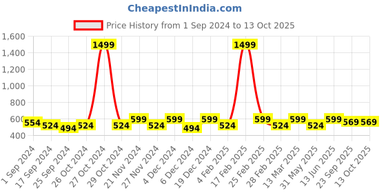 myntra.com Aura 152 TC Queen Bedsheet with 2 Pillow Covers aura Price History Graph from 1 Sep 2024 to 12 Oct 2025