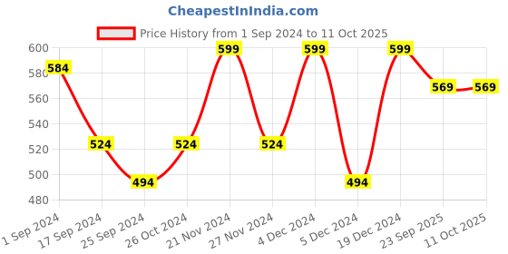 myntra.com Aura 152 TC Queen Bedsheet With 2 Pillow Covers aura Price History Graph from 1 Sep 2024 to 11 Oct 2025