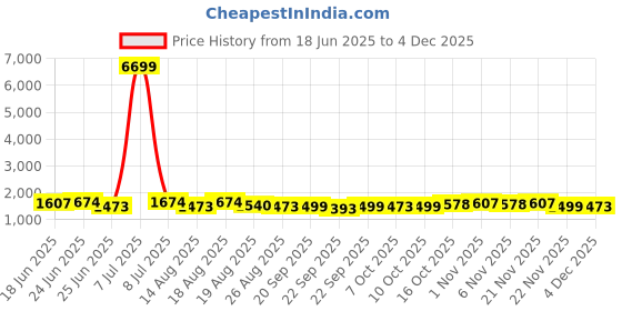 myntra.com Aura 15Pcs Black Reusable Mesh Laundry Bags With Zipper aura Price History Graph from 18 Jun 2025 to 1 Dec 2025