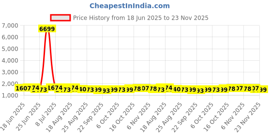 myntra.com Aura 15Pcs White & Blue Cactus-Printed Reusable Mesh Laundry Bags With Zipper aura Price History Graph from 18 Jun 2025 to 23 Nov 2025