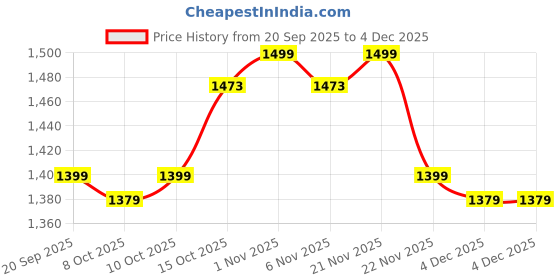 myntra.com Aura 15Pcs White & Blue Sunflower-Printed Reusable Mesh Laundry Bags With Zipper aura Price History Graph from 20 Sep 2025 to 4 Dec 2025
