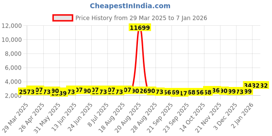 myntra.com Aura 16 Pieces Grey Geometric Printed Cotton Sofa Covers aura Price History Graph from 29 Mar 2025 to 2 Jan 2026