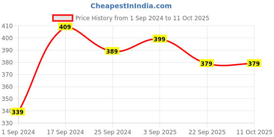 myntra.com Aura 160 TC Single Bedsheet with 1 Pillow Cover aura Price History Graph from 1 Sep 2024 to 10 Oct 2025