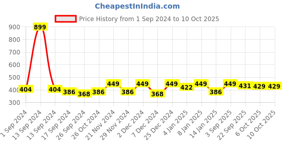 myntra.com Aura 160 TC Single Bedsheet with 1 Pillow Covers aura Price History Graph from 1 Sep 2024 to 10 Oct 2025