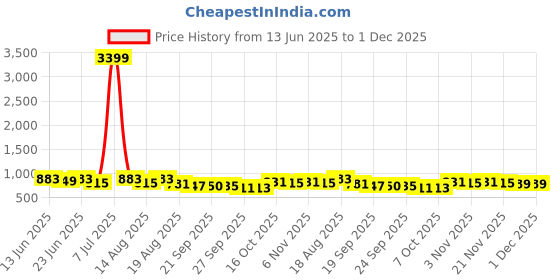 myntra.com Aura 18-Pcs Blue & White Printed Table Placemats aura Price History Graph from 13 Jun 2025 to 30 Nov 2025