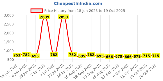 myntra.com Aura 18-Pcs Cream Coloured Multipurpose Cloth Hangers aura Price History Graph from 18 Jun 2025 to 18 Oct 2025