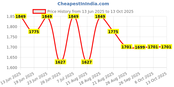 myntra.com Aura 18-Pcs Geometric Table Placemats aura Price History Graph from 13 Jun 2025 to 13 Oct 2025