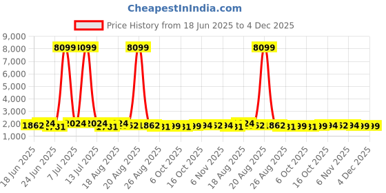 myntra.com Aura 18-Pcs Peach Coloured Reusable Mesh Laundry Bags With Zip aura Price History Graph from 18 Jun 2025 to 4 Dec 2025
